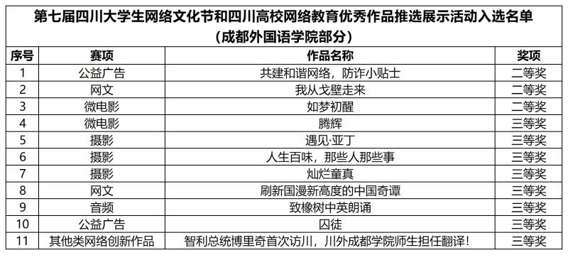 学校11件作品在第七届四川大学生网络文化节和四川高校网络教育优秀作品推选展示活动中获奖_Sheet1.jpg